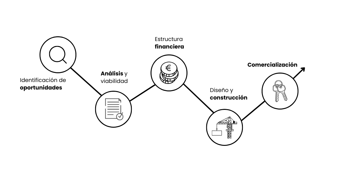 Desarrollamos activos inmobiliarios bajo un modelo End-to-End que integra análisis, estructuración financiera y ejecución técnica en un único proceso coordinado.